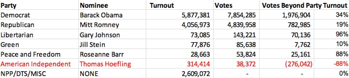 2012-turnout-votes