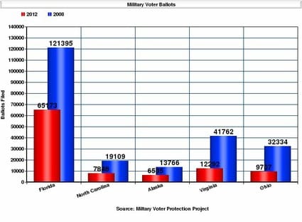 military voter ballots