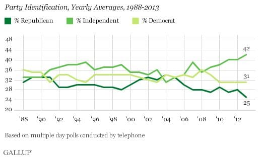 Credit: Gallup