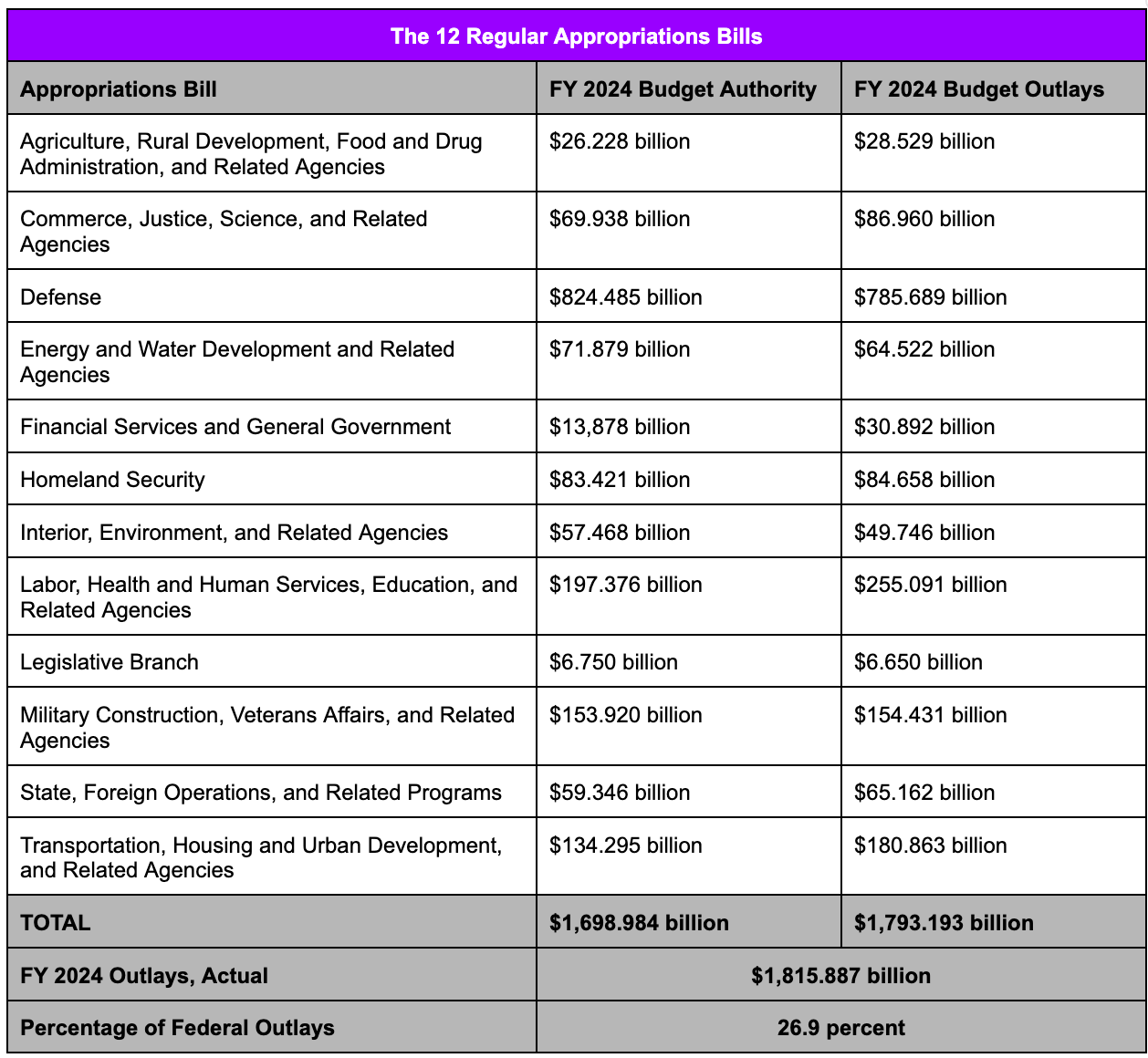 The 12 Regular Appropriations Bills