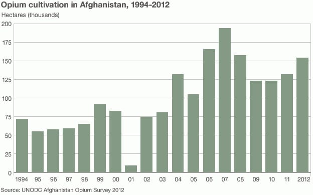 UN Report on Afghanistan Opium Incomplete UN Report on Afghanistan Opium Incomplete