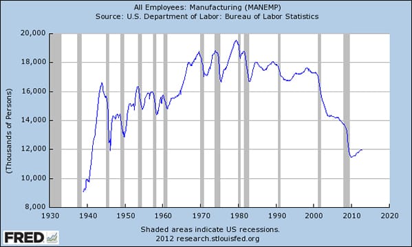 All Employees Manufacturing Chart