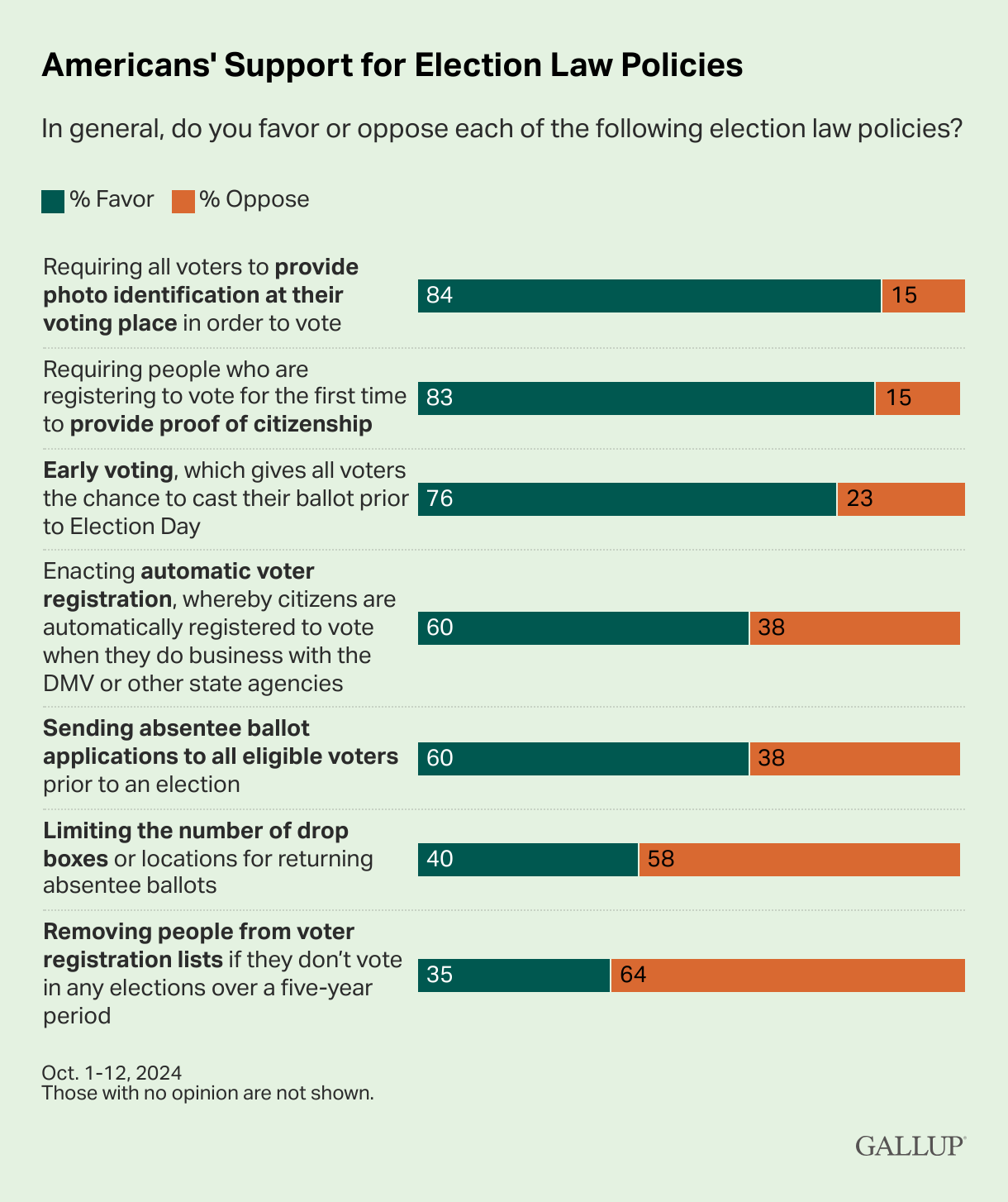 Gallup results.