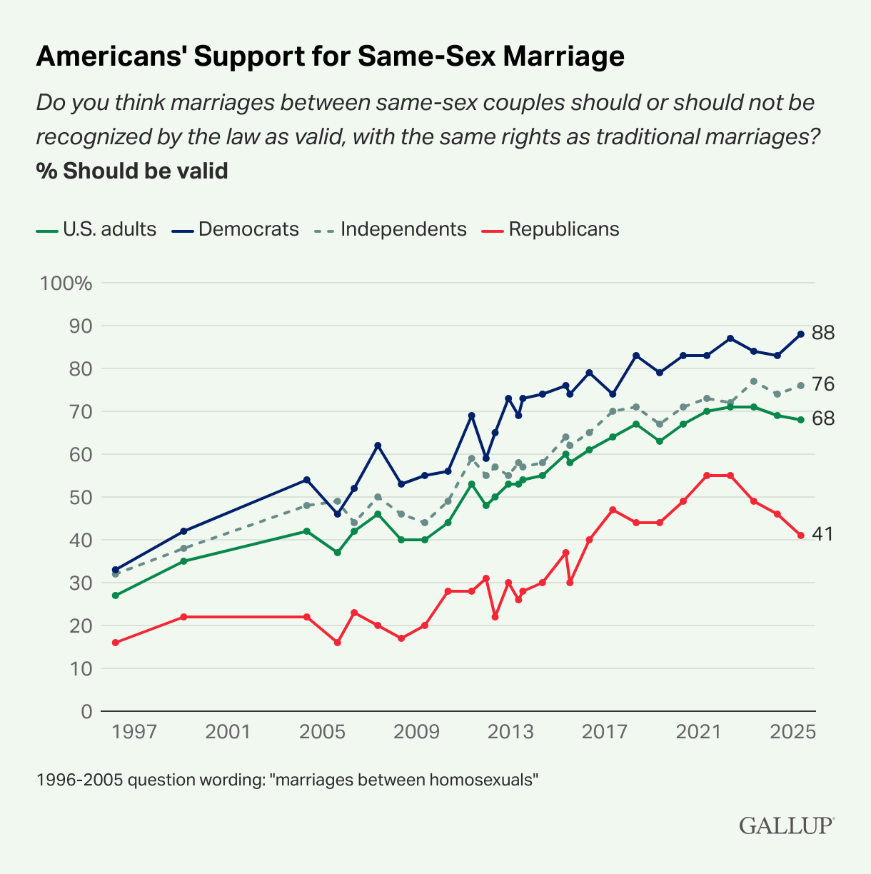 Graph of public support for same-sex marriage over the years.