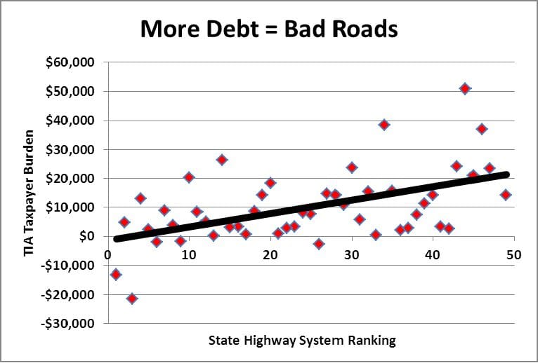 DebtAndRoads