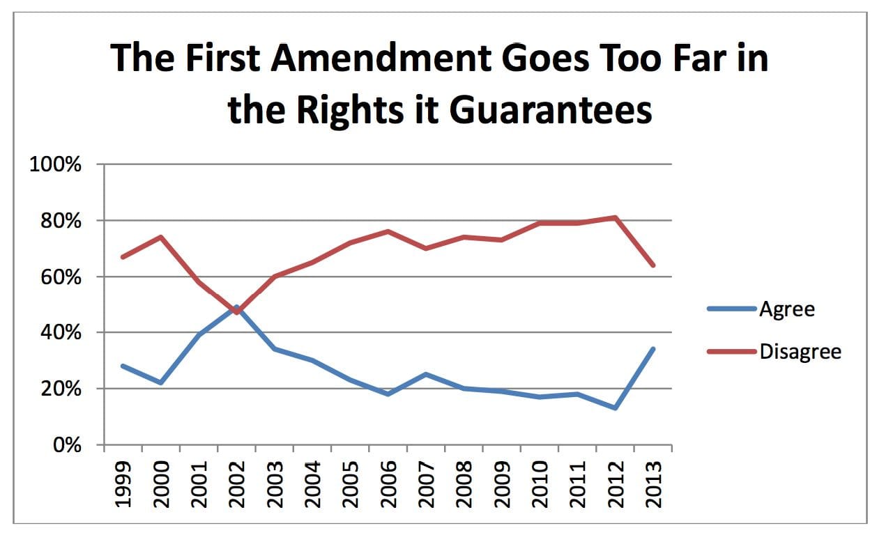 First Amendment