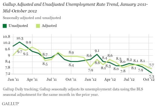 2012 unemployment rate falls to seasonally adjusted 7.7%- photo credit gallup