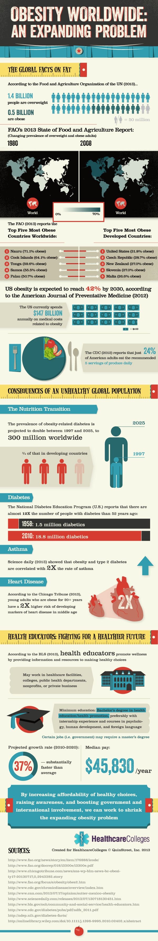 Obesity in US