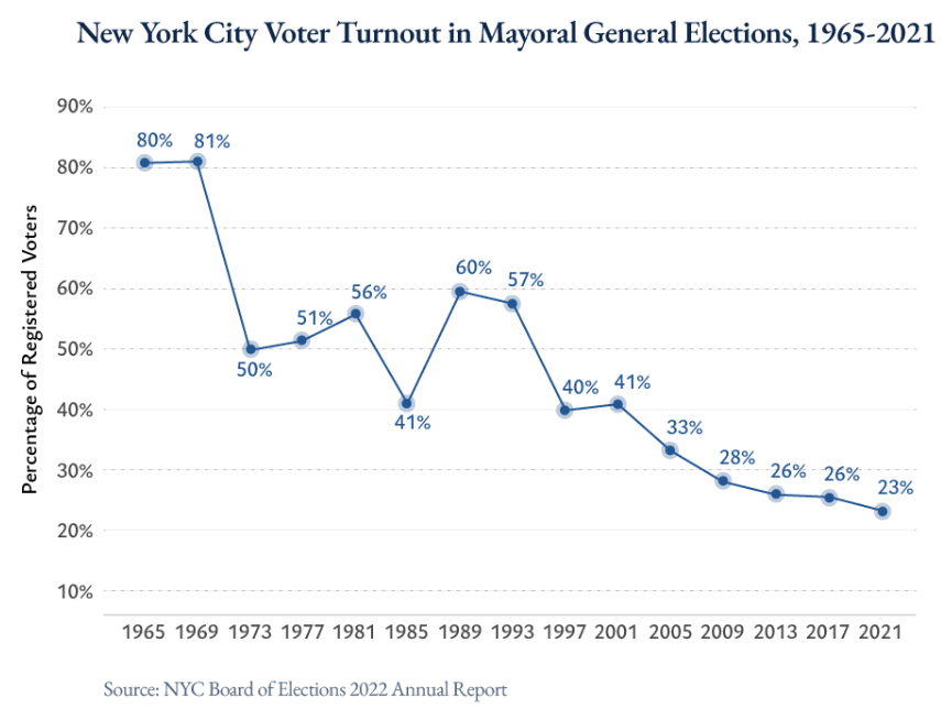 Chart showing steady decline in NYC general election turnout.