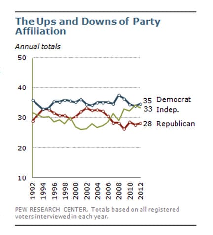 PARTY AFFILIATION