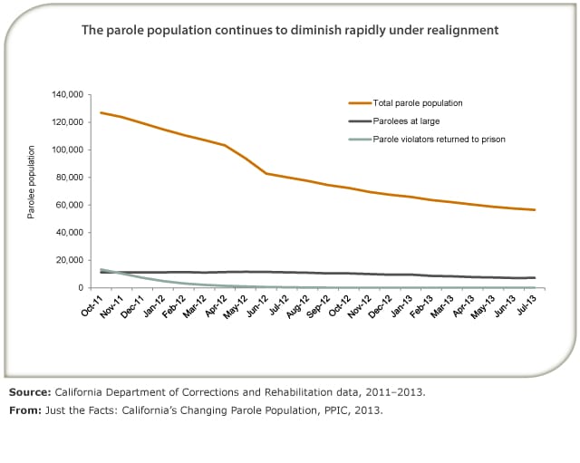 California Parole Population Decreasing Faster Than Prison Population California Parole Population Decreasing Faster Than Prison Population