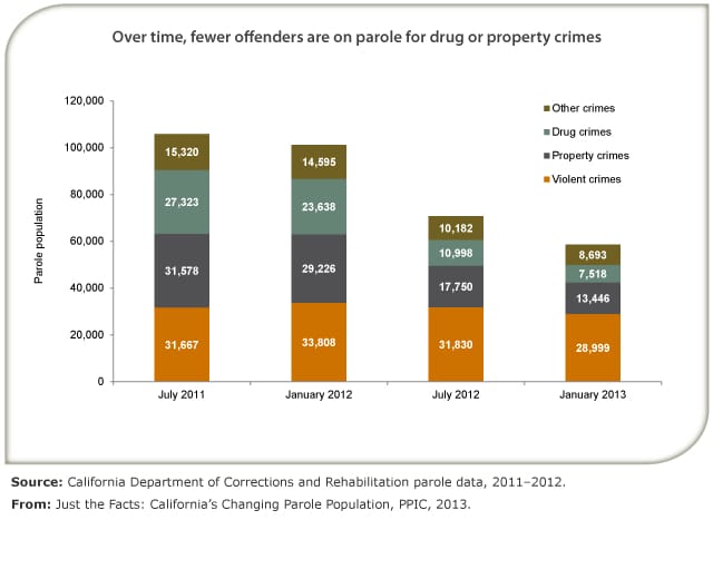 California Parole Population Decreasing Faster Than Prison Population California Parole Population Decreasing Faster Than Prison Population