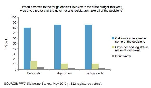 PPIC Study Partisan Divide