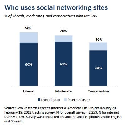 social media favors Obama