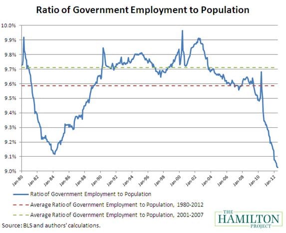 Small Government vs. Jobs Small Government Study from Hamilton Project