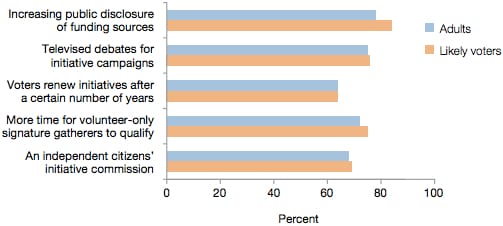 While Most Favor the California Initiative Process, Many Want to Reform It While Most Favor the California Initiative Process, Many Want to Reform It