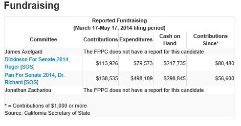 SD6 funds