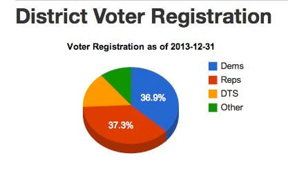 AD-36 voter registration