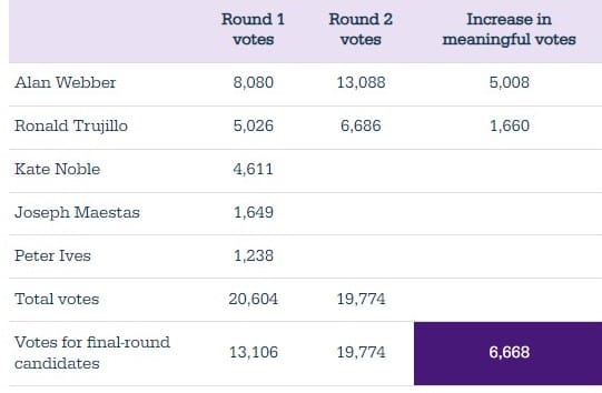 FairVote Chart
