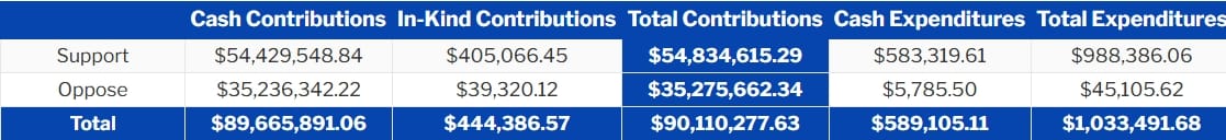 Ballotpedia figures