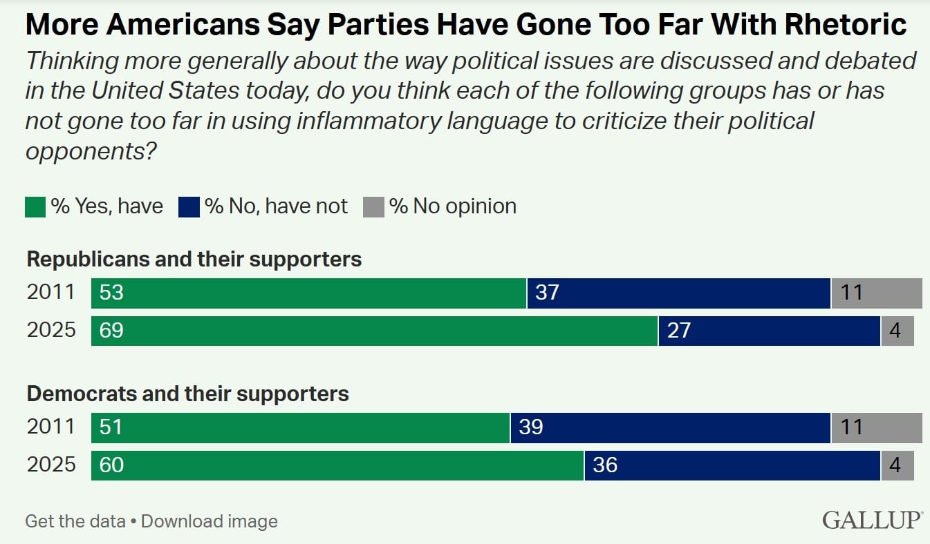 Gallup survey results. 