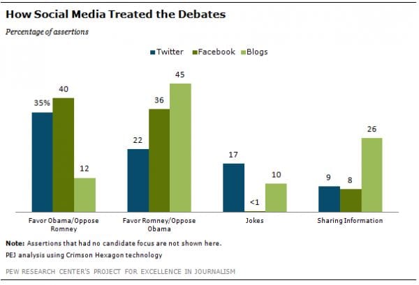 social media favors Obama