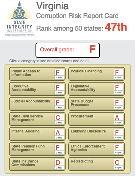 States With Unregulated Campaign Contributions Risk Corruption
