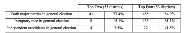 Top-four primary system