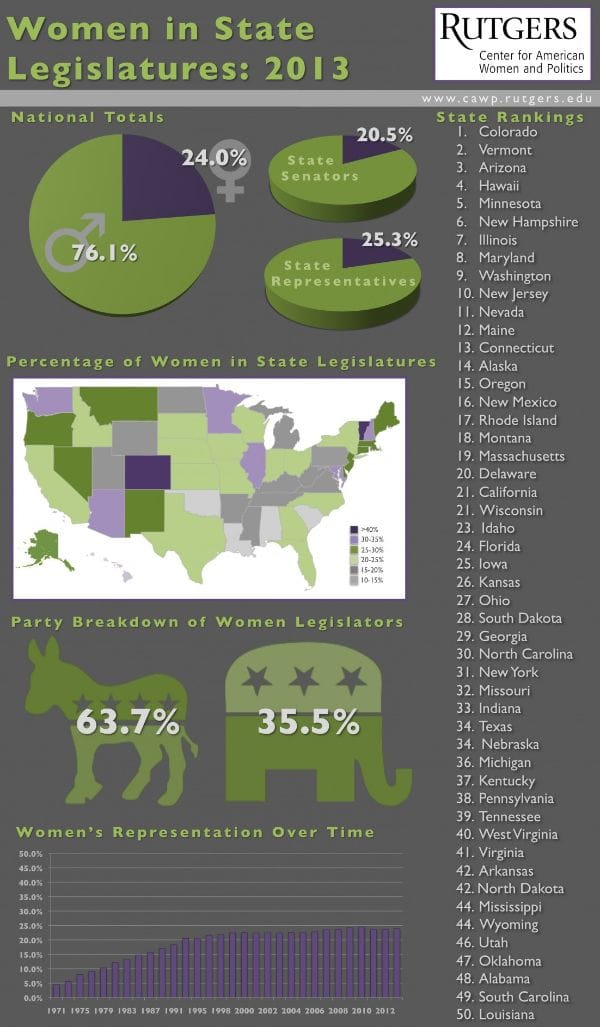 WomeninStateLegislatures2013_50b8fb77b77f9_w1102