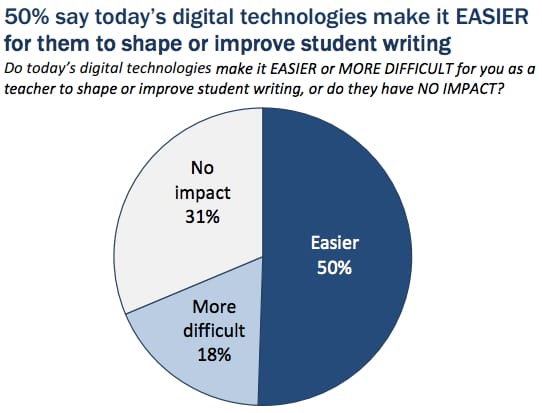 Technology in Education Can Overcome Writing Deficiencies it Created