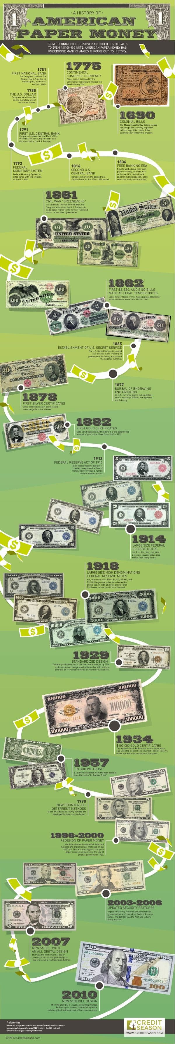 American Paper Money