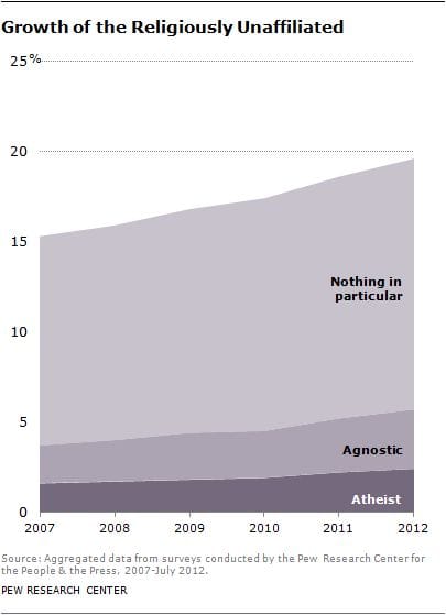 The Number of Non Religious People in the US is on the Rise