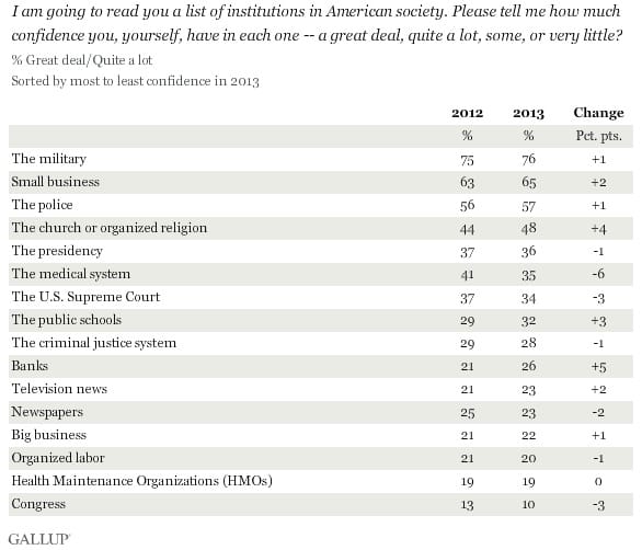 congress is failing America