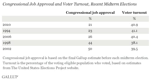 congressional-approval-voter-turnout