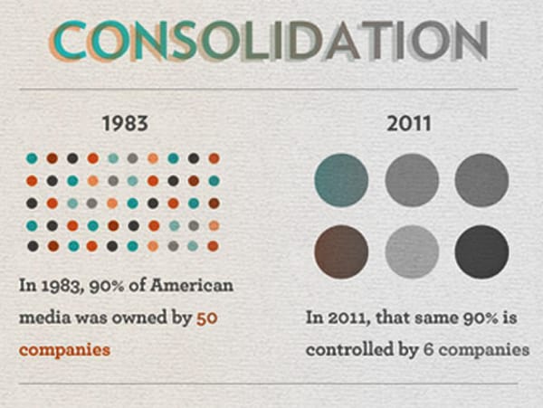 These 6 Corporations Control 90% of The Media in America