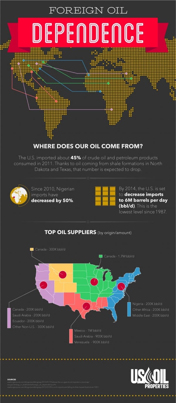 dependent on foreign oil