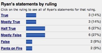 Paul_Ryan_Politifact