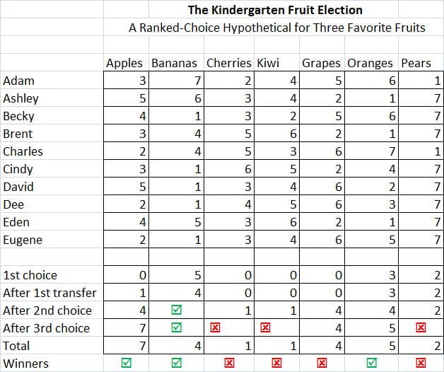 fruit election