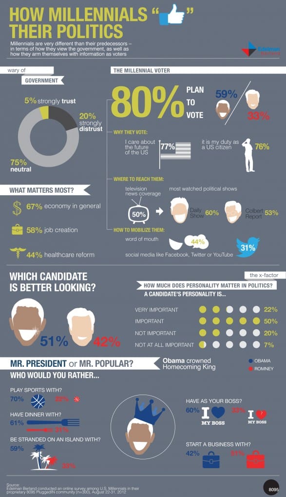 How Millennials "Like" Their Politics