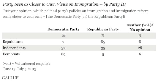 Credit: Gallup