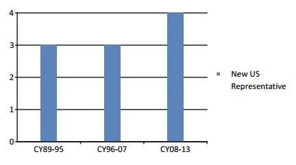 Number of competitive races increase after top-two 