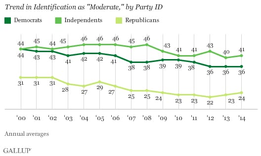 moderate