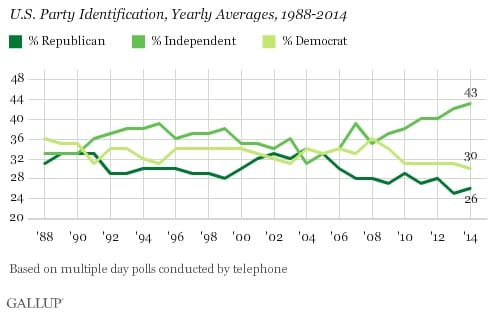 independents_all_time_high