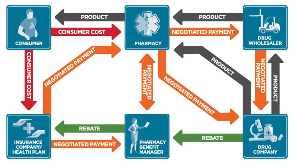 Insulin pricing is complex, with many players trying to take a cut. 