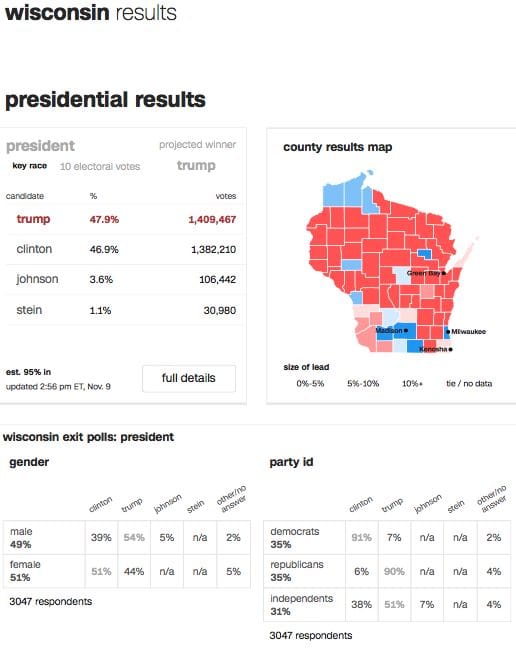 Source: CNN Politics