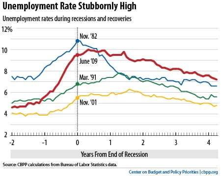 unemployment