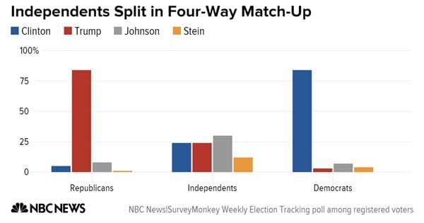 independents_split_in_four-way_match-up_clinton_trump_johnson_stein_chartbuilder_6a36246bca68f02017ad172c3cc8ca7f.nbcnews-ux-600-480