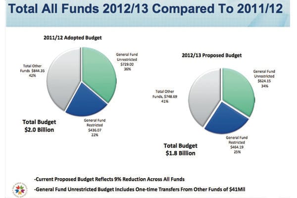San Diego Unified School District Budget