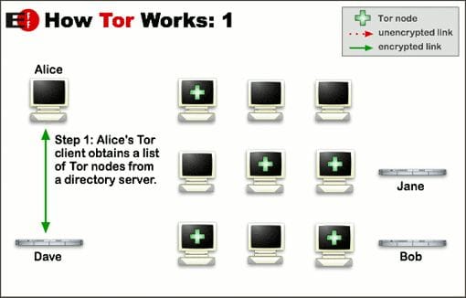 Anonymous Browsing: An Introduction