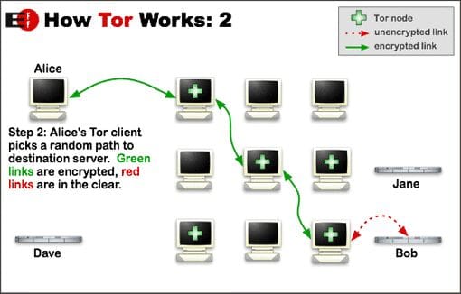Anonymous Browsing: An Introduction